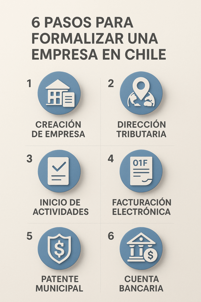 Infografía visual de los 6 pasos para formalizar una empresa en Chile