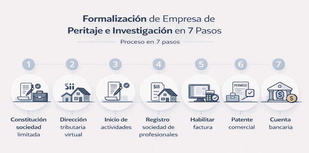 7 pasos formalización empresa de Peritaje e investigación en Chile